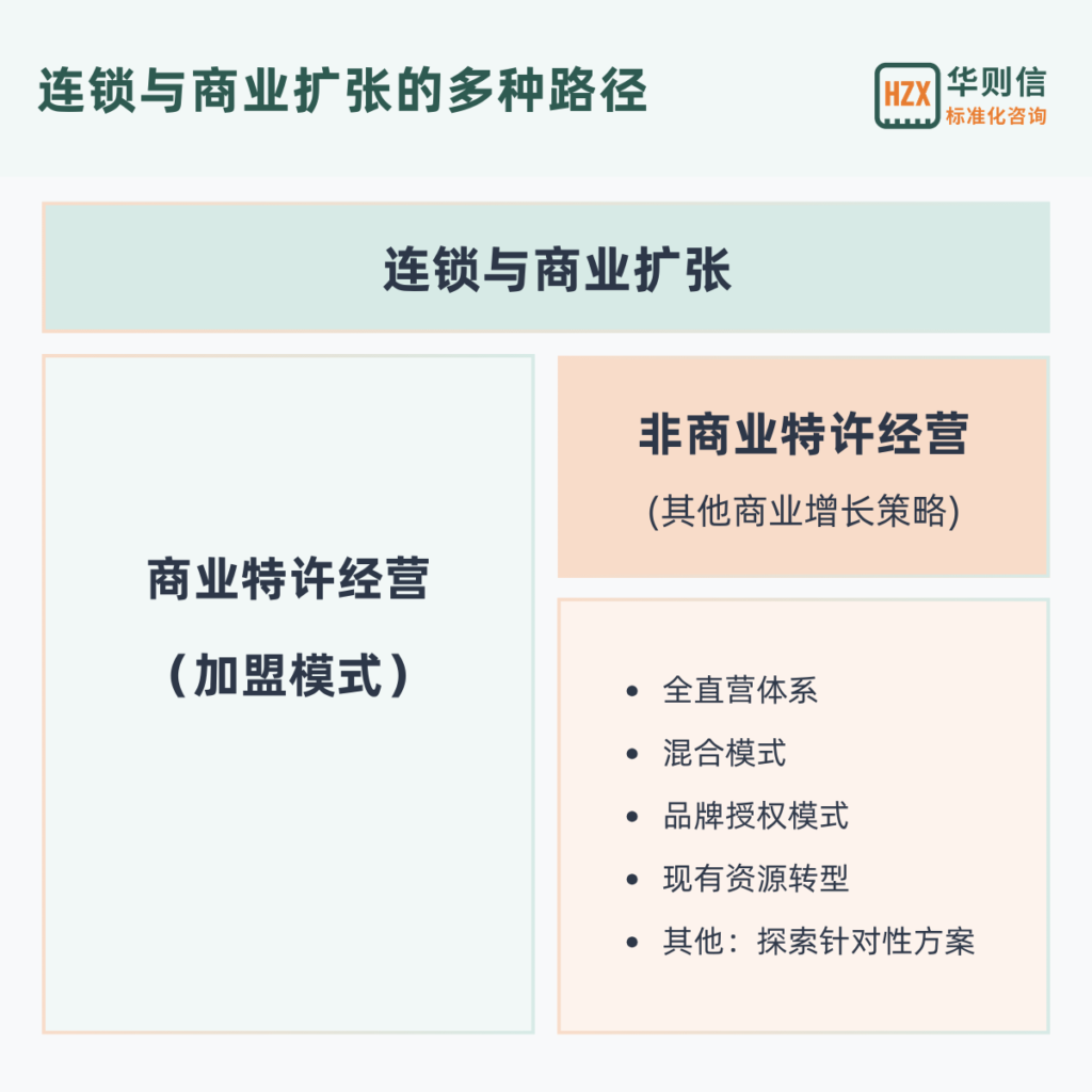 华则信标准化咨询：连锁与商业扩张的多种路径架构图。连锁与商业扩张的方案包括商业特许经营（加盟模式），以及非商业特许经营策略（即其他的商业增长策略）。其他商业增长策略包含直营体系（纯直营/全直营网络体系）、混合模式（如总部合伙制）、品牌授权、现有资源转型（如加盟商网络转型、经销商网络转型等），以及针对企业现有资源探索的新的商业增长策略。 不同方案的核心仍然是其模式的业务复制能力。商业模式的标准化，打造值得信任的复制体系。