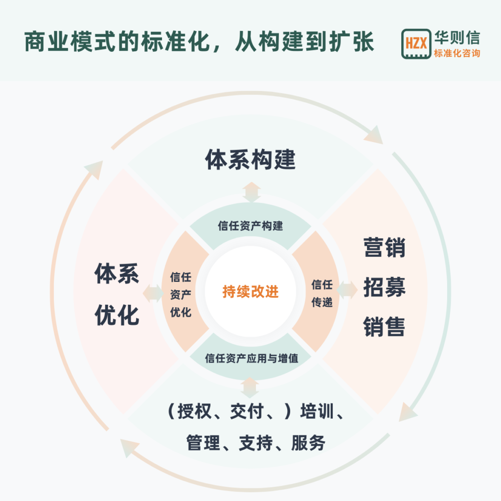 华则信标准化咨询：商业模式的标准化，从构建到扩张的循环活动。展示在诸如商业特许经营体系（加盟模式）的商业模式标准化的活动中，信任活动（信任资产）与体系实施/落地活动的双轨循环机制。