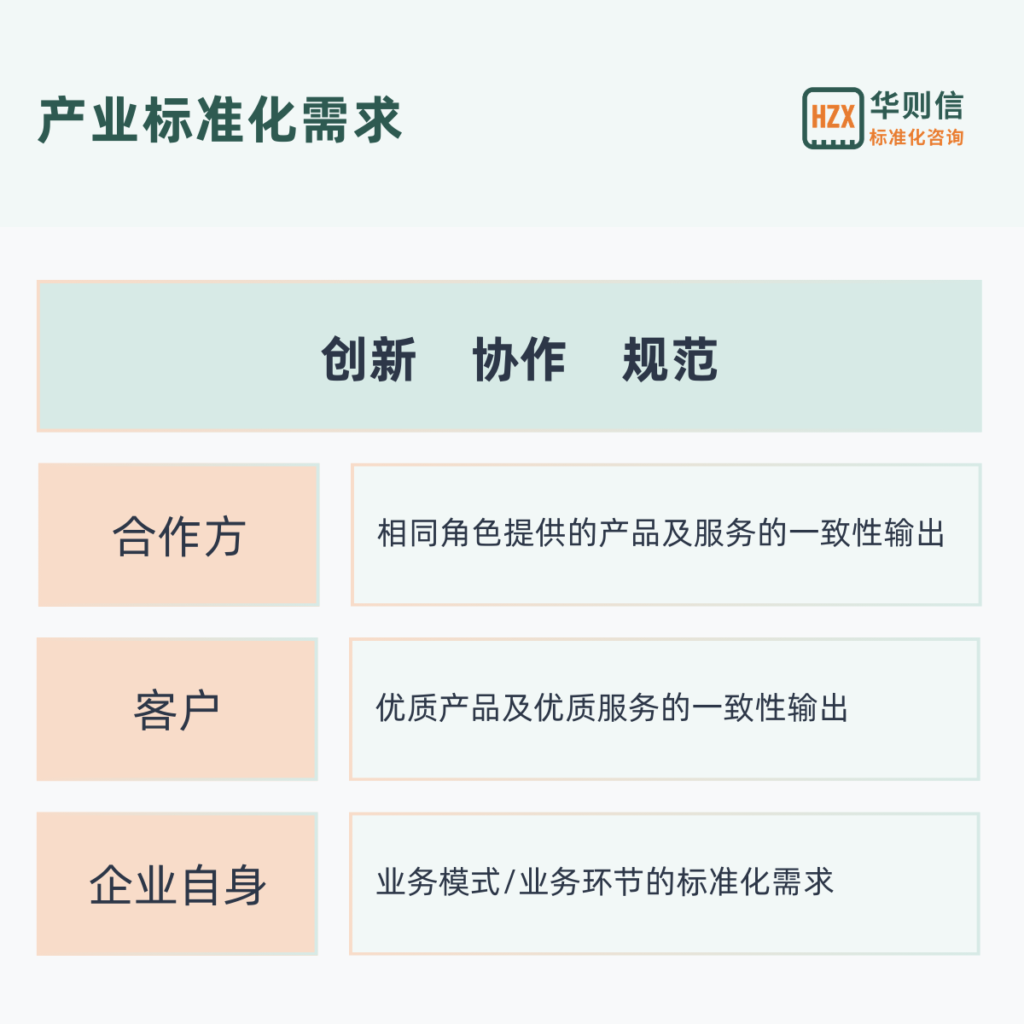 华则信标准化咨询：产业或业务的创新、协作、规范，均需要产业标准化。产业标准化需求的实质（即产业标准化的核心）：在于优质产品与优质服务的一致性输出。产业标准化包含对合作方（协作方）、对客户以及对企业自身的多个维度。